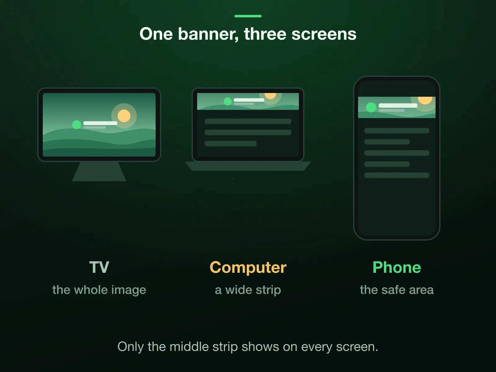 One 2560 × 1440 banner on three screens: a TV shows the whole image, a computer a wide strip across its middle, and a phone about the middle strip, the safe area, where the channel name sits.