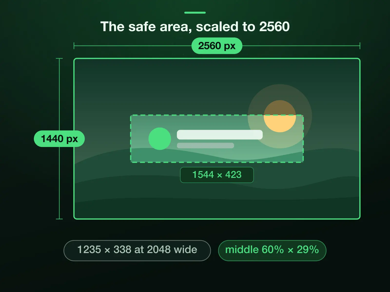 A 2560 × 1440 YouTube banner with the safe area marked in its middle: 1235 × 338 at the 2048 × 1152 minimum, about 1544 × 423 at 2560 wide, the middle 60% of the width and 29% of the height, with the channel name and logo inside it.