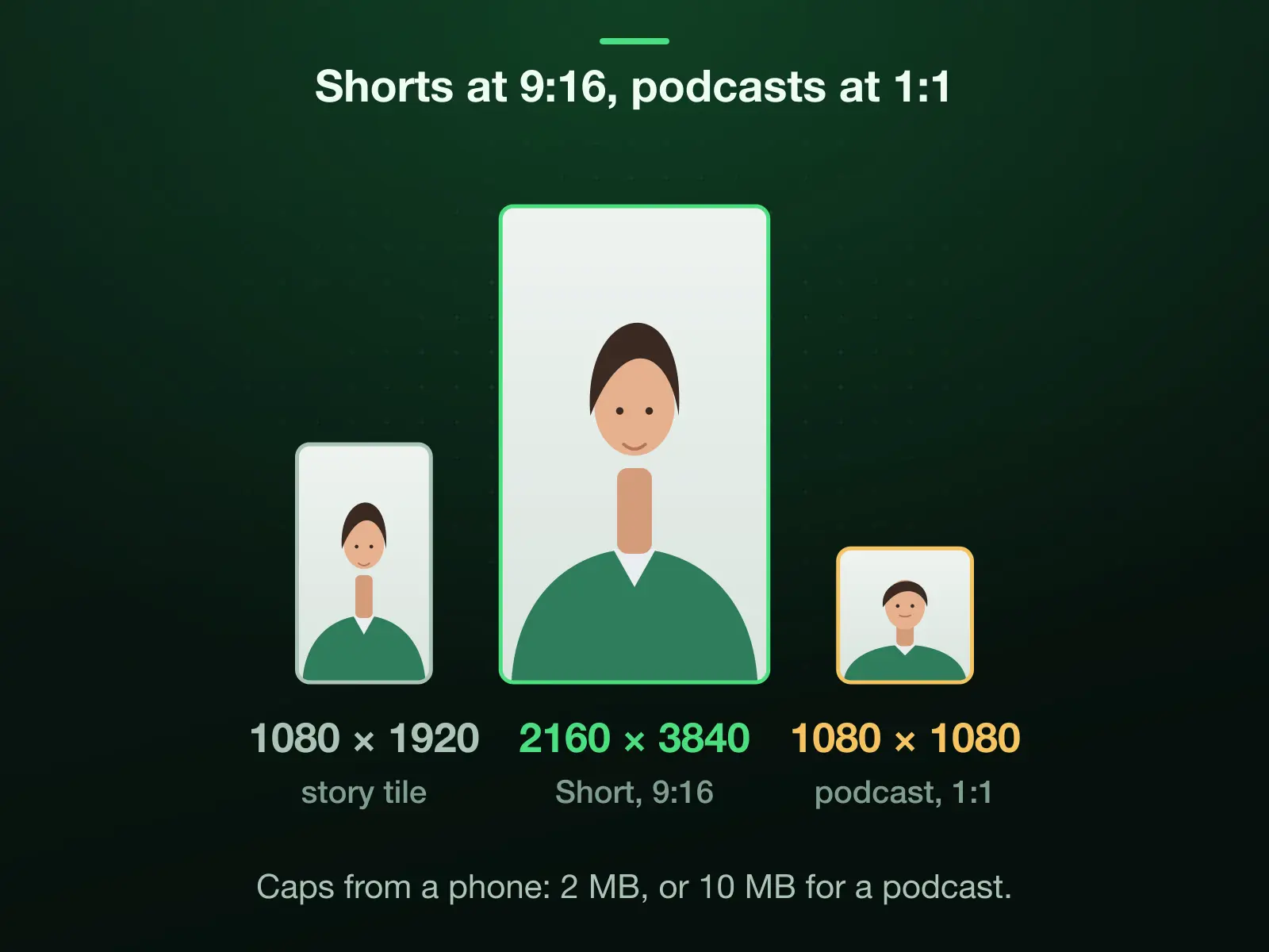 A 2160 × 3840 Shorts thumbnail at 9:16 drawn to one scale beside the story tile's 1080 × 1920, the same shape, and the post tile's 1080 × 1080 square for a podcast playlist. From a phone the caps are 2 MB for a video thumbnail and 10 MB for a podcast one.
