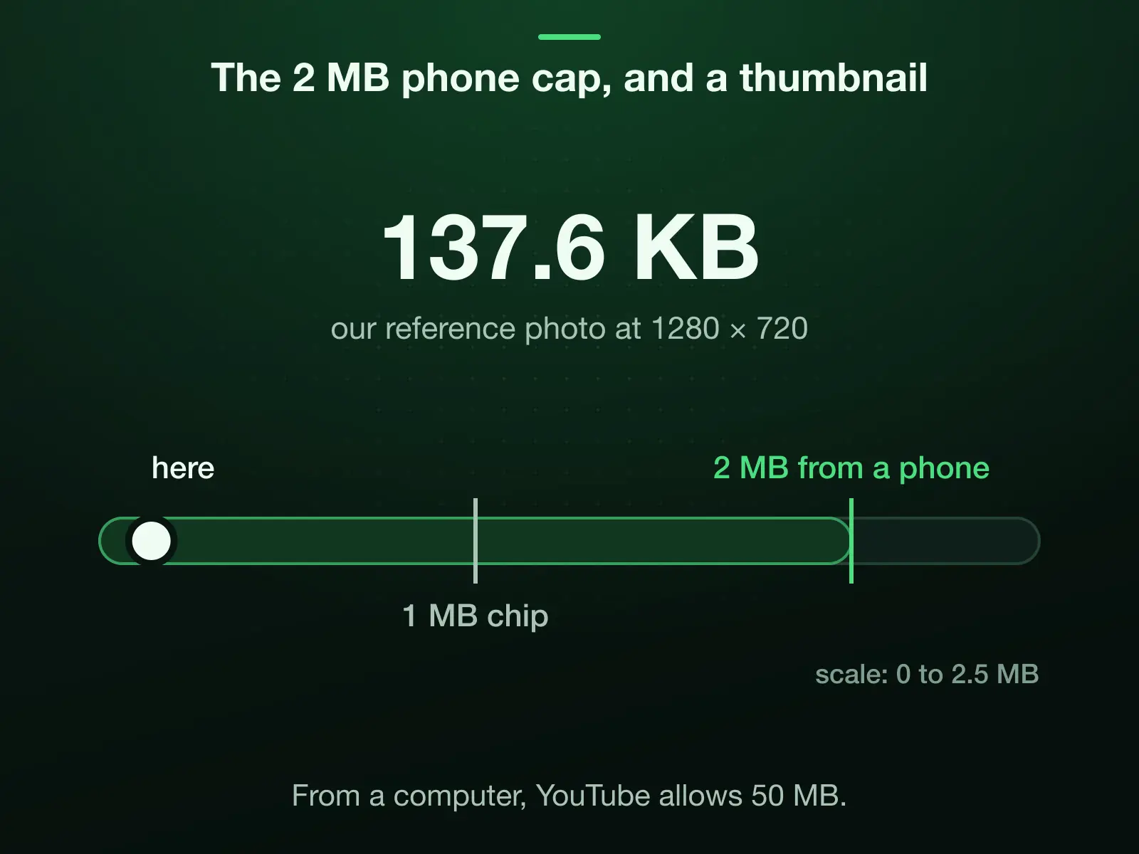 A scale from 0 to 2.5 MB with YouTube's 2 MB cap for a thumbnail uploaded from a phone, the 1 MB chip, and our reference photo as a thumbnail at 137.6 KB at 1280 × 720, far under the cap. From a computer the cap is 50 MB.
