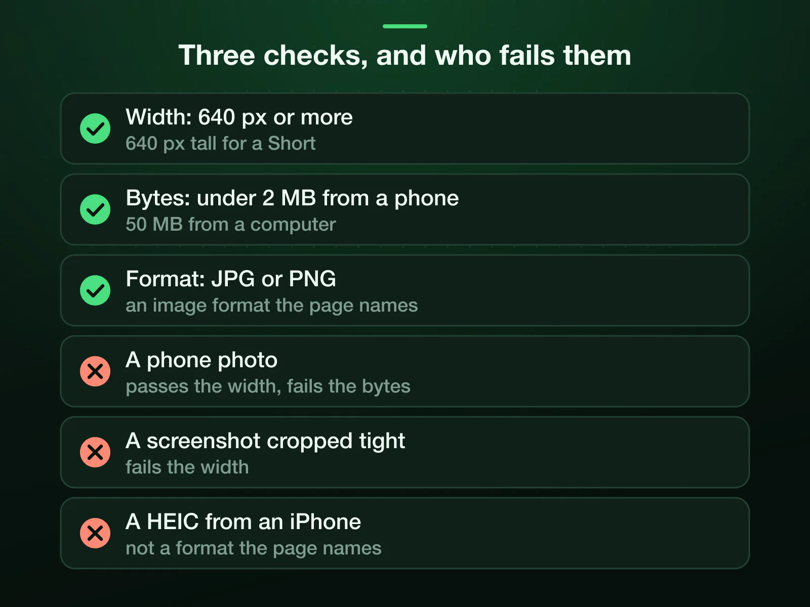 YouTube's three checks for a custom thumbnail: at least 640 pixels wide, under 2 MB from a phone or 50 MB from a computer, and an image format such as JPG or PNG. A phone photo fails the bytes, a tight screenshot the width, a HEIC the format.