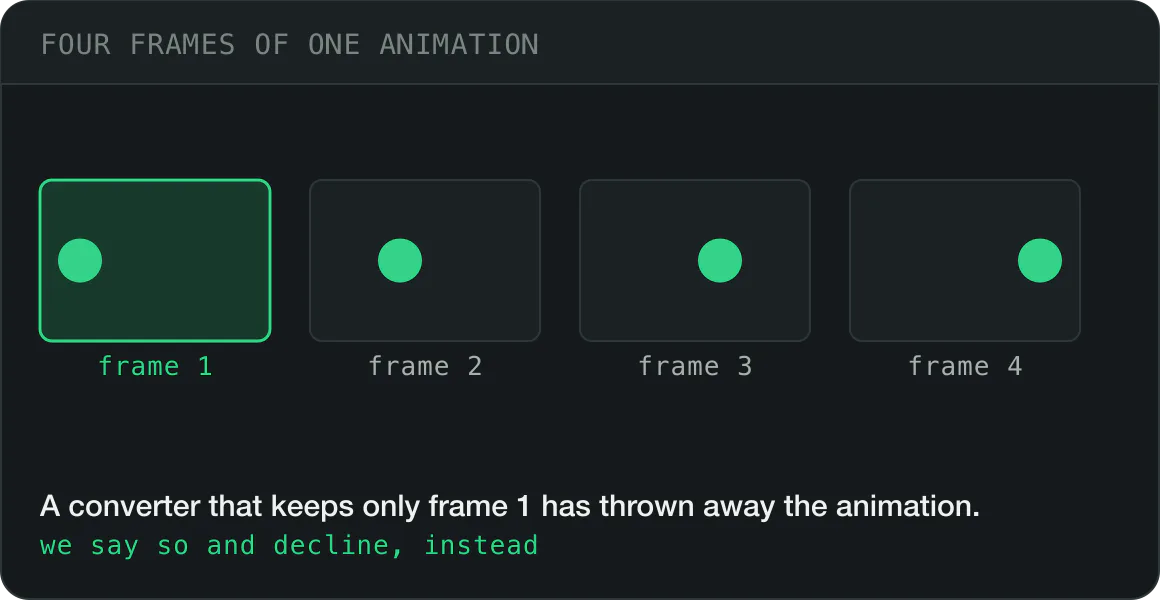Animated GIF conversion keeping one frame: four frames of one animation in a strip with the first highlighted, what a converter that keeps only frame one throws away