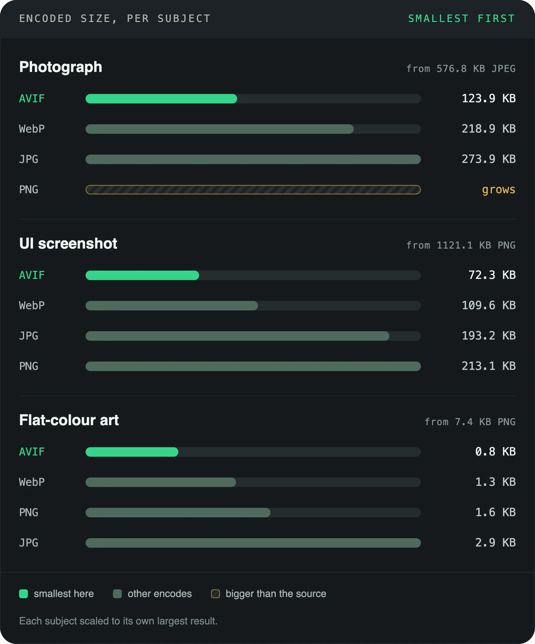 Best image format comparison, file size by format: a photograph, a UI screenshot and flat art encoded as JPG, PNG, WebP and AVIF by the Blinkimg engine. AVIF is smallest in every row: 123.9 KB against 273.9 KB as JPG for the photo, 72.3 KB against 213.1 KB as PNG for the screenshot.