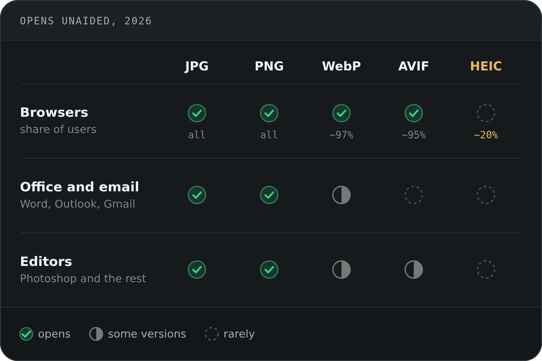 Image format compatibility chart 2026: JPG, PNG, WebP, AVIF and HEIC across browsers, Office and email, and image editors: JPG and PNG open everywhere, WebP renders in about 97% of browsers and AVIF in about 95% but both are patchy in Office and editors, HEIC opens for about a fifth of browsers and almost no Windows software