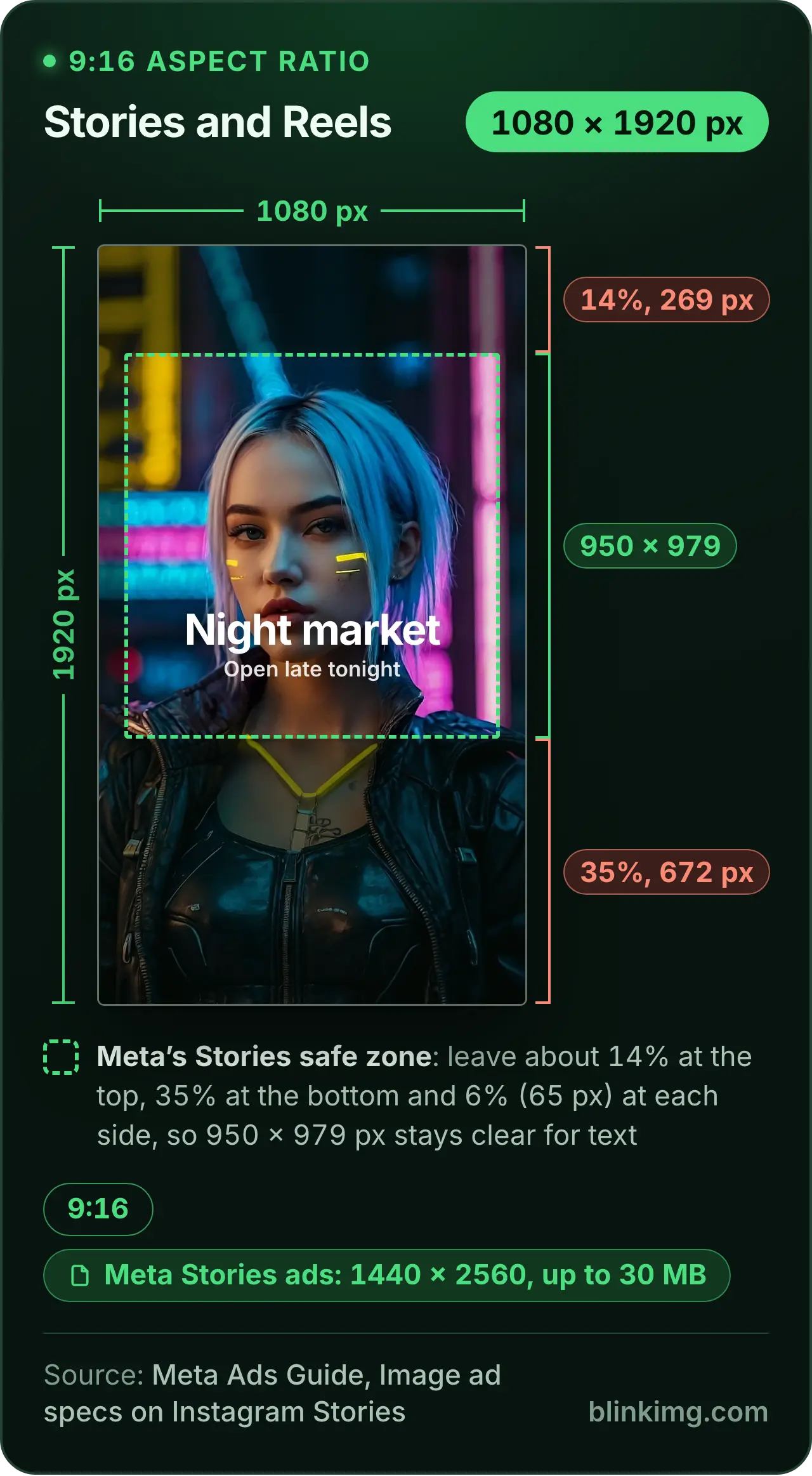A 9:16 story drawn at 1080 × 1920 pixels with Meta's Stories safe zone: 14% of the top (269 pixels), 35% of the bottom (672) and 6% of each side (65) left free, so 950 × 979 pixels stay clear for text. Meta's ads guide asks 1440 × 2560 for a Stories ad, up to 30 MB.