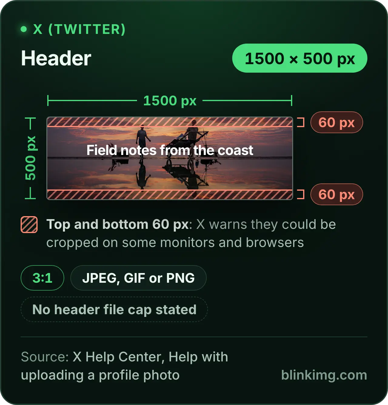 An X header drawn at 1500 × 500 pixels, 3:1: a beach at sunset with a headline in the middle, and hatched bands 60 pixels deep at the top and the bottom, the strips X warns could be cropped on some monitors and browsers. X names JPEG, GIF and PNG and states no file cap for the header.